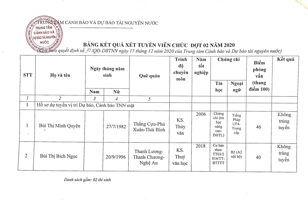 DS xet tuyen dot 2-2020